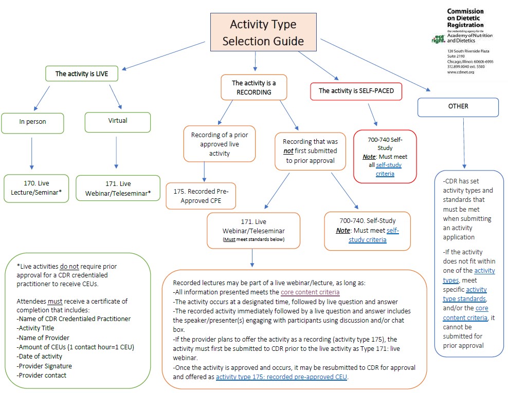 Activity Submission - Commission on Dietetic Registration